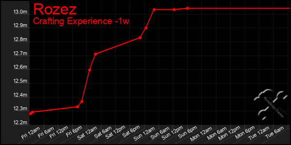 Last 7 Days Graph of Rozez