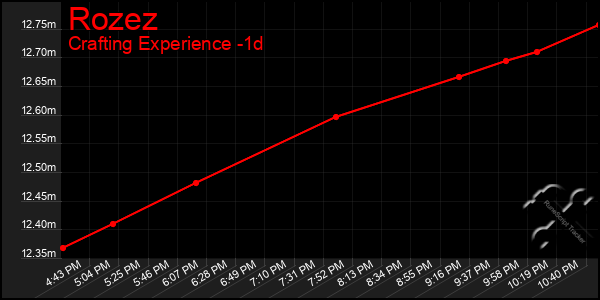 Last 24 Hours Graph of Rozez