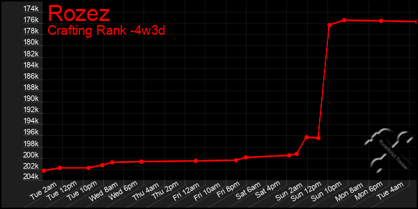 Last 31 Days Graph of Rozez