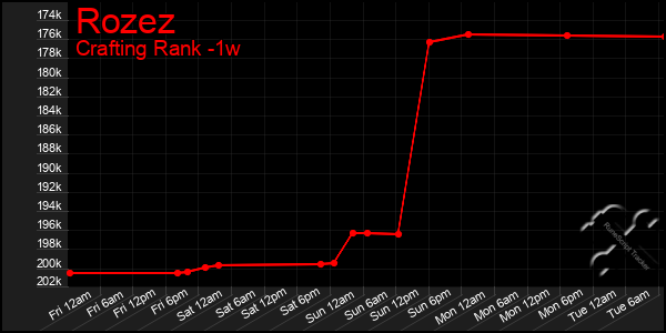 Last 7 Days Graph of Rozez