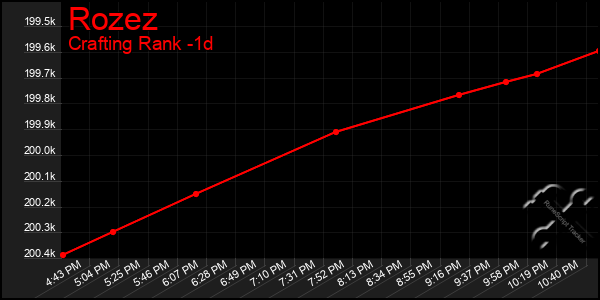 Last 24 Hours Graph of Rozez