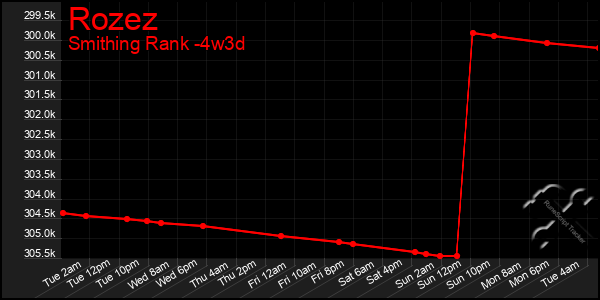 Last 31 Days Graph of Rozez