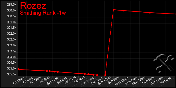 Last 7 Days Graph of Rozez