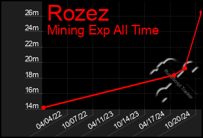 Total Graph of Rozez