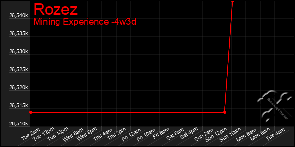 Last 31 Days Graph of Rozez