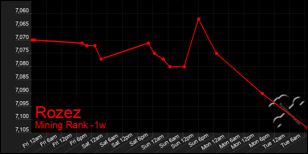 Last 7 Days Graph of Rozez