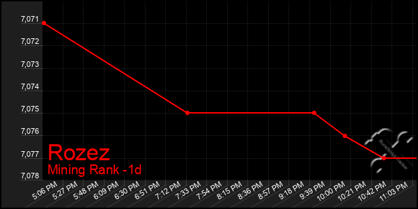 Last 24 Hours Graph of Rozez