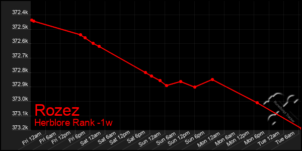 Last 7 Days Graph of Rozez