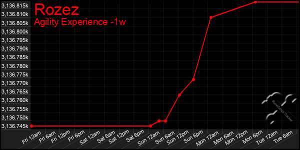 Last 7 Days Graph of Rozez