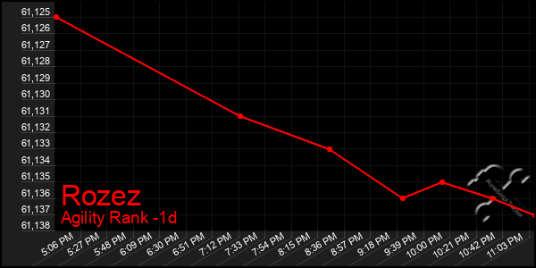 Last 24 Hours Graph of Rozez