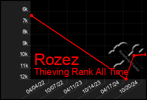 Total Graph of Rozez