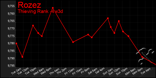 Last 31 Days Graph of Rozez