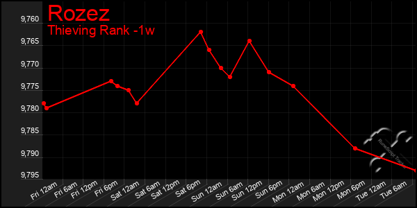 Last 7 Days Graph of Rozez