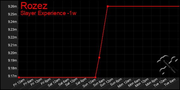 Last 7 Days Graph of Rozez