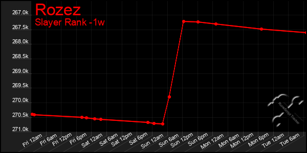 Last 7 Days Graph of Rozez