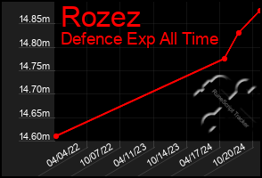 Total Graph of Rozez