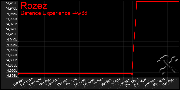 Last 31 Days Graph of Rozez