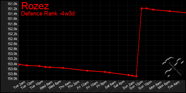 Last 31 Days Graph of Rozez