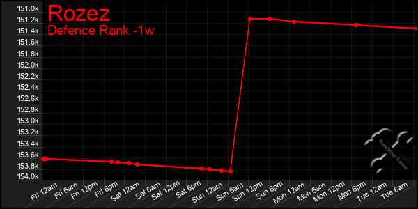 Last 7 Days Graph of Rozez