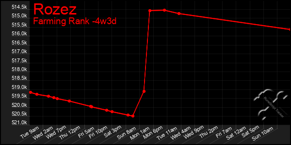 Last 31 Days Graph of Rozez