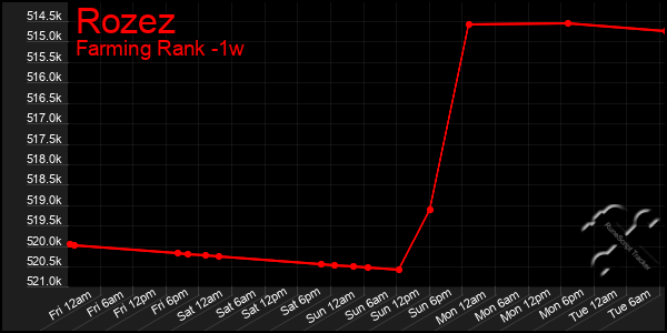 Last 7 Days Graph of Rozez