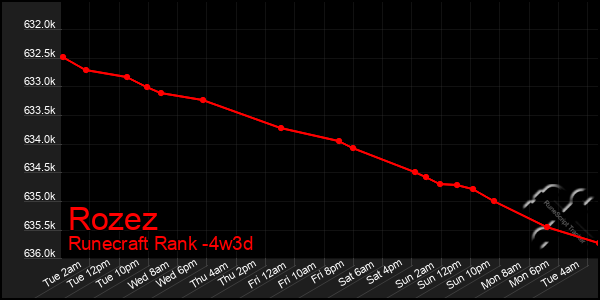 Last 31 Days Graph of Rozez