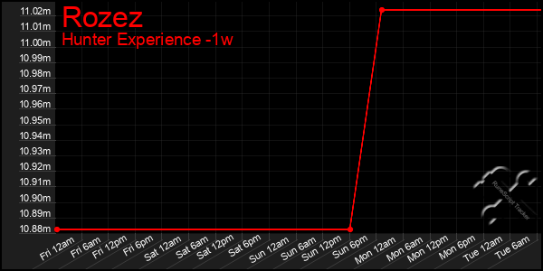 Last 7 Days Graph of Rozez