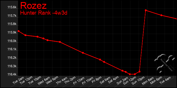 Last 31 Days Graph of Rozez