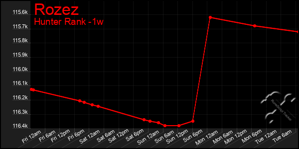 Last 7 Days Graph of Rozez