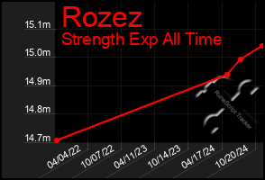 Total Graph of Rozez