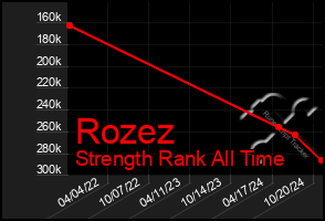 Total Graph of Rozez