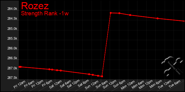 Last 7 Days Graph of Rozez