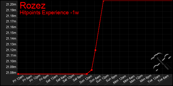 Last 7 Days Graph of Rozez