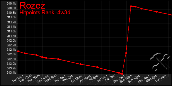 Last 31 Days Graph of Rozez