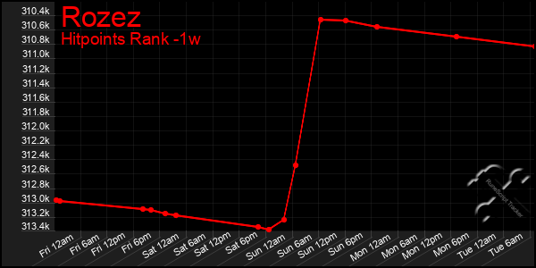 Last 7 Days Graph of Rozez