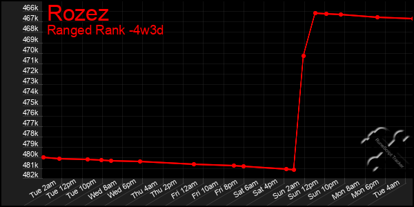 Last 31 Days Graph of Rozez