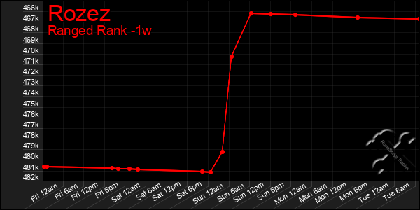 Last 7 Days Graph of Rozez