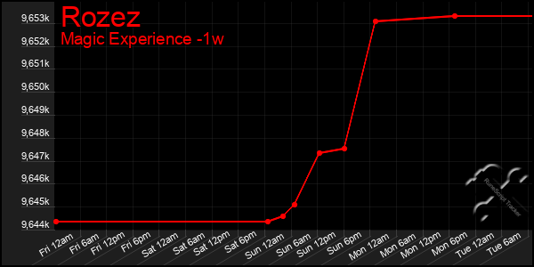 Last 7 Days Graph of Rozez