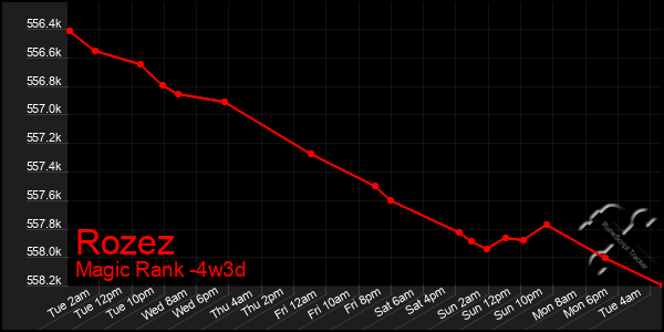 Last 31 Days Graph of Rozez