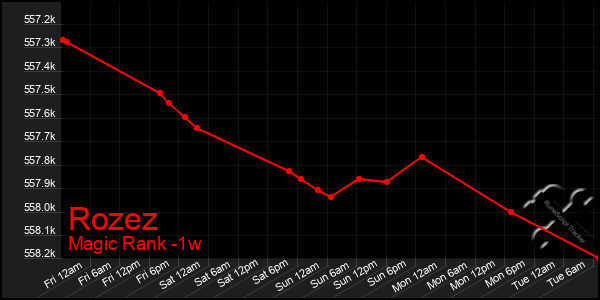 Last 7 Days Graph of Rozez