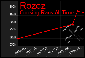 Total Graph of Rozez