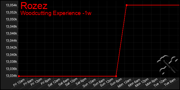 Last 7 Days Graph of Rozez