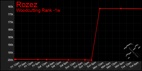 Last 7 Days Graph of Rozez