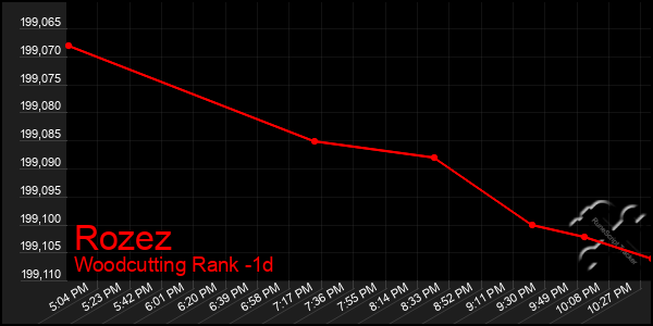 Last 24 Hours Graph of Rozez