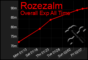 Total Graph of Rozezalm