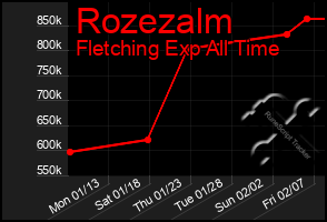 Total Graph of Rozezalm