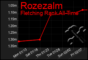 Total Graph of Rozezalm