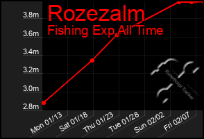 Total Graph of Rozezalm