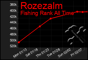 Total Graph of Rozezalm