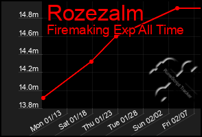 Total Graph of Rozezalm